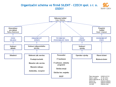 Organizační schéma 2012